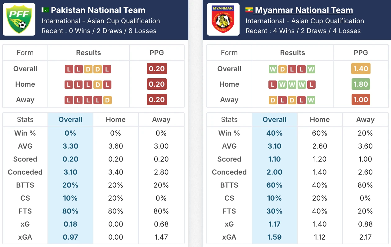 Đánh giá tổng quan phong độ Pakistan vs Myanmar